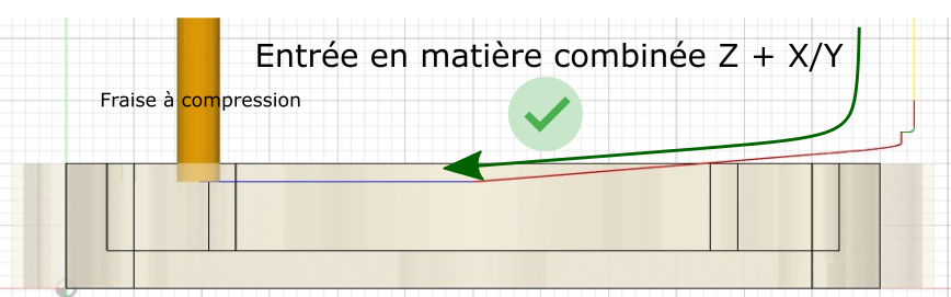 Fraise à compression, entrée en matière avec rampe.