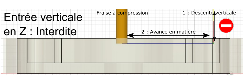 Fraise a compression, entree en matiere verticale interdite